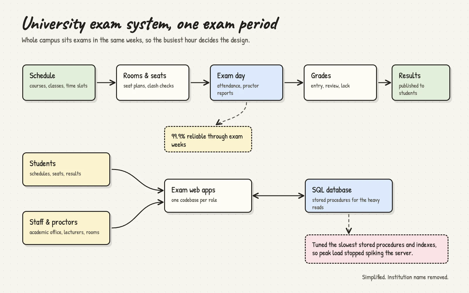 University Exam System